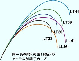 Daiwa Tenkara Rod Action Compare chart