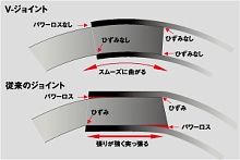 DAIWA ROD TECHNOLOGY