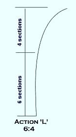 Tenkara Rod Action Index