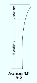 Tenkara Rod Action Index