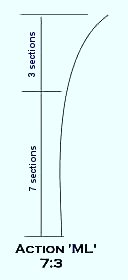 Tenkara Rod Action Index