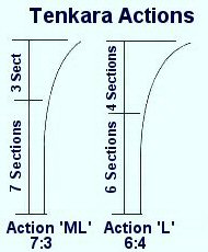 Tenkara Rod Action Index