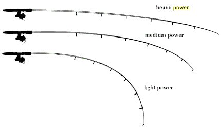 Fishing Rods characteristics