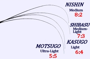 Tenkara Rod Action Compare chart