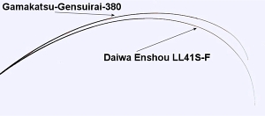 Gamakatsu-Gensuirai and Daiwa-Enshou-LL Action Compare chart